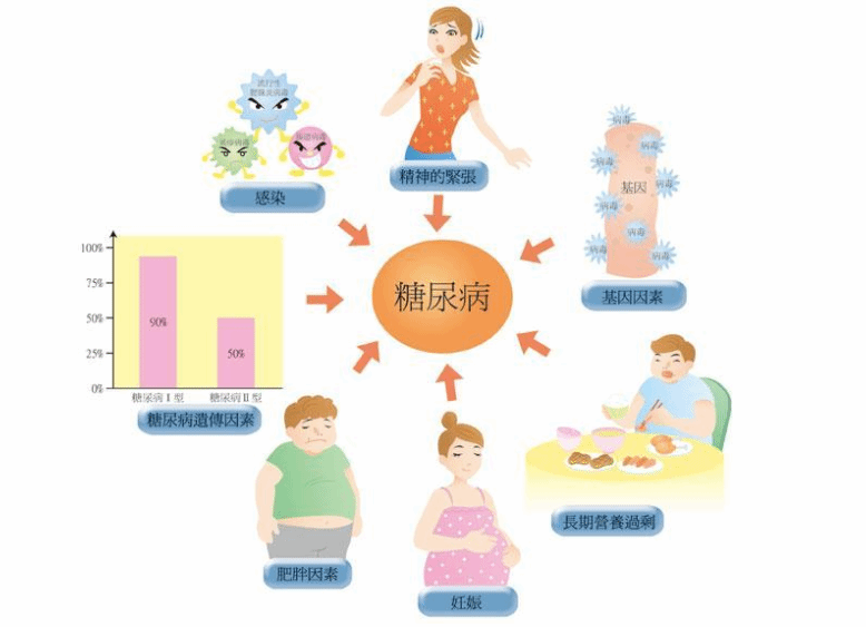 血糖控制差易感染？4种感染发病率最高